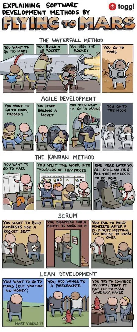 Software Development methods, explained